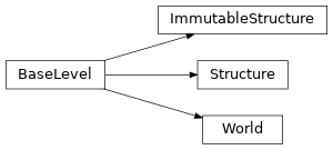 Inheritance diagram of amulet.api.level.World, amulet.api.level.Structure, amulet.api.level.ImmutableStructure